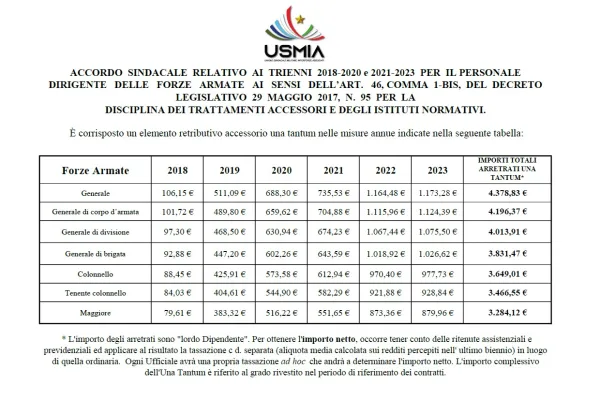 USMIA Dirigenti – Una Tantum per accordo Sindacale  2018-2020 e 2021-2023